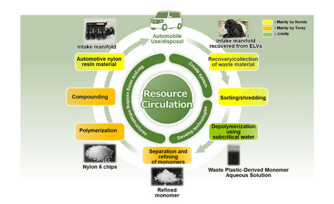 本田和东丽联合演示尼龙树脂闭环再生