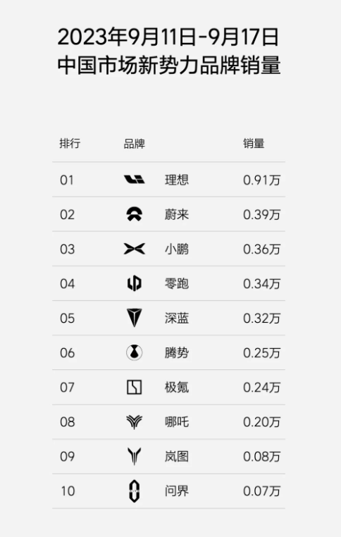 E周看點 | 蔚來手機6499元起售；理想單周銷量再創(chuàng)新高