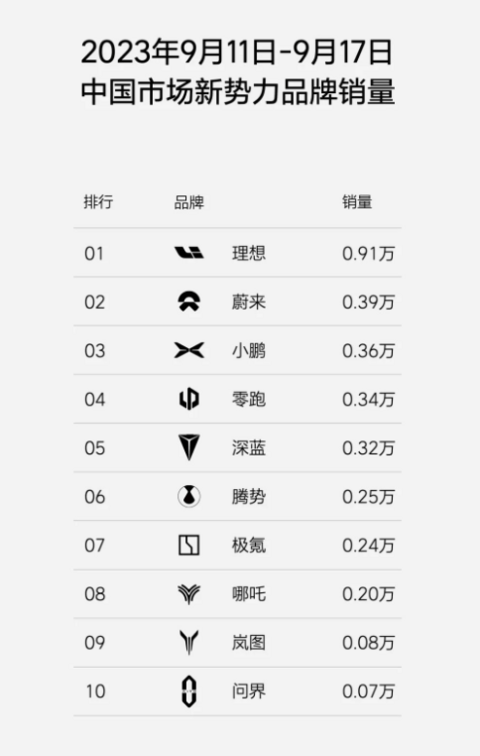 E周看点 | 蔚来手机6499元起售;理想单周销量再创新高