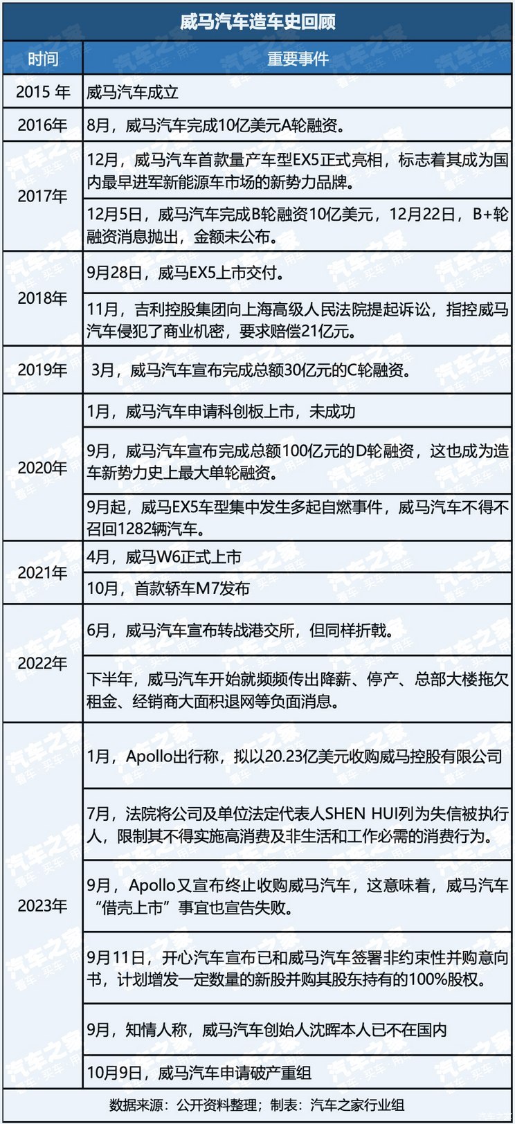 官方证实 威马汽车破产重整获法院受理