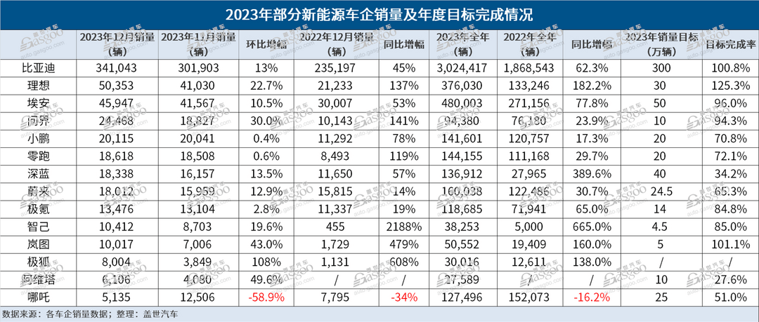 2023新能源车市战火升级：新势力销冠易主，比亚迪年销超300万