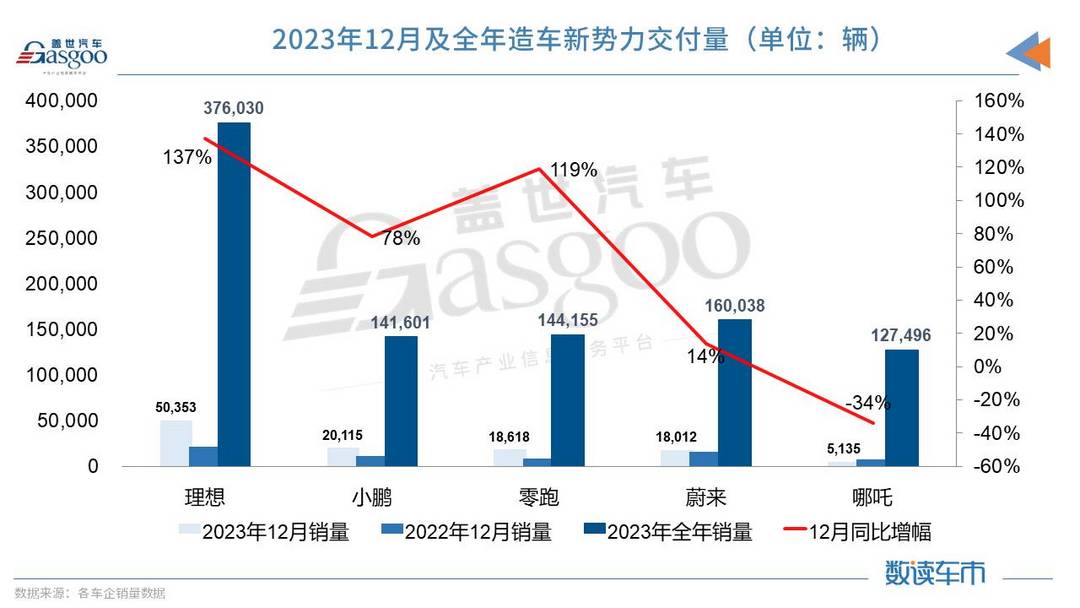 2023新能源车市战火升级：新势力销冠易主，比亚迪年销超300万