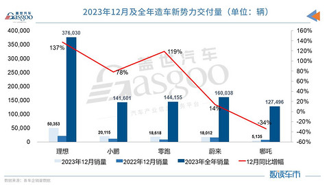 2023新能源车市战火升级：新势力销冠易主，比亚迪年销超300万