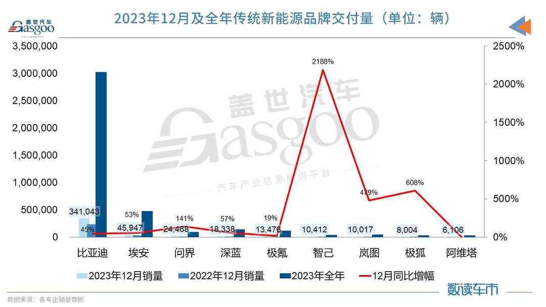 2023新能源车市战火升级：新势力销冠易主，比亚迪年销超300万