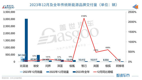 2023新能源车市战火升级：新势力销冠易主，比亚迪年销超300万