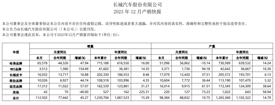 長城汽車全年銷量123萬輛，未達(dá)年度目標(biāo)