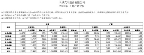 长城汽车全年销量123万辆，未达年度目标