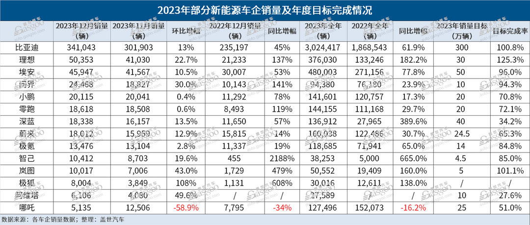 盖世周报 | 小米汽车连续辟谣售价；2023仅三家新能源车企完成年销目标