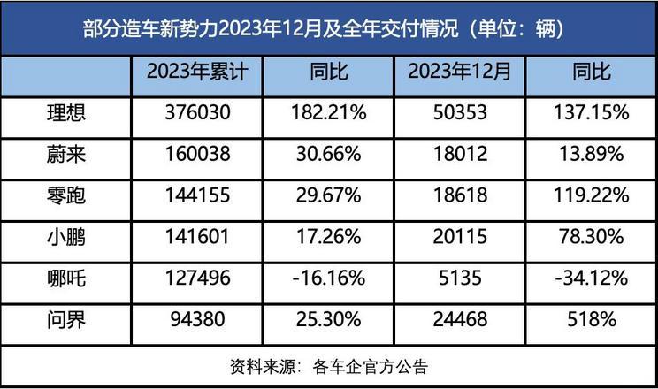 新能源蓬勃十年：造车新势力洗牌与突围