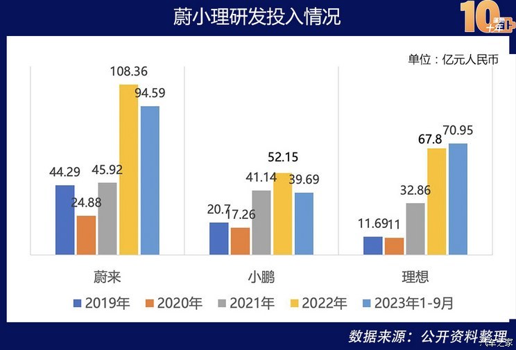 新能源蓬勃十年：造车新势力洗牌与突围