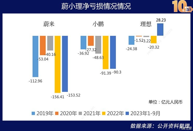 新能源蓬勃十年：造车新势力洗牌与突围