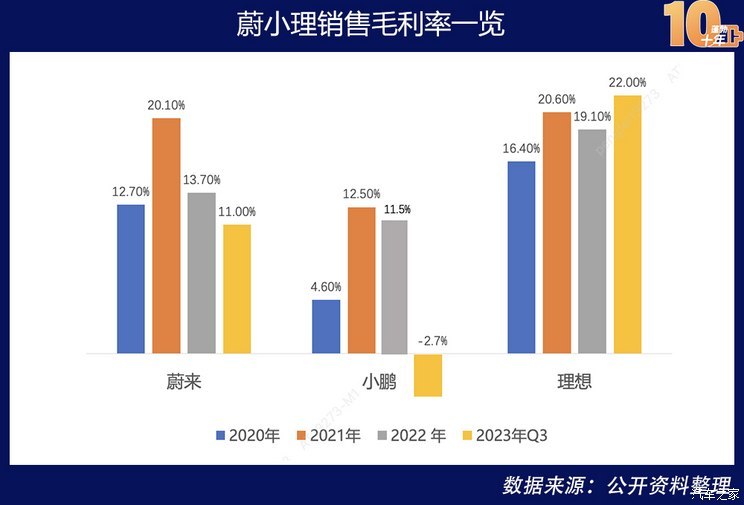 新能源蓬勃十年：造车新势力洗牌与突围