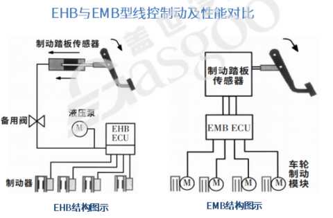 “标配智驾时代”,制动系统如何追上L3脚步?