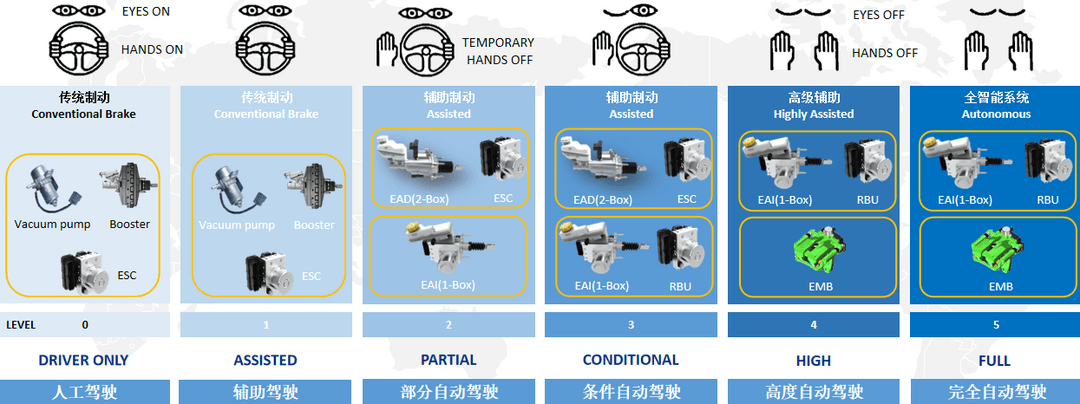 “标配智驾时代”，制动系统如何追上L3脚步？