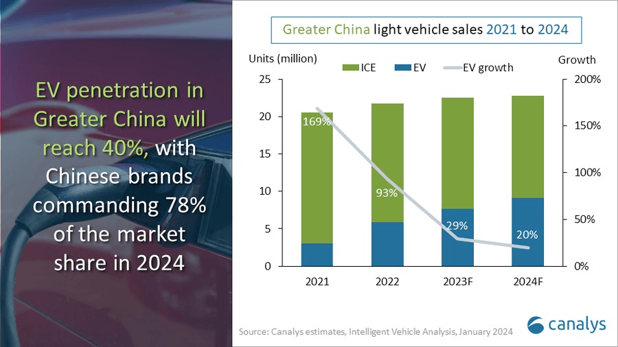 研究公司：因補(bǔ)貼退坡，2024年全球電動(dòng)汽車銷量增幅將放緩