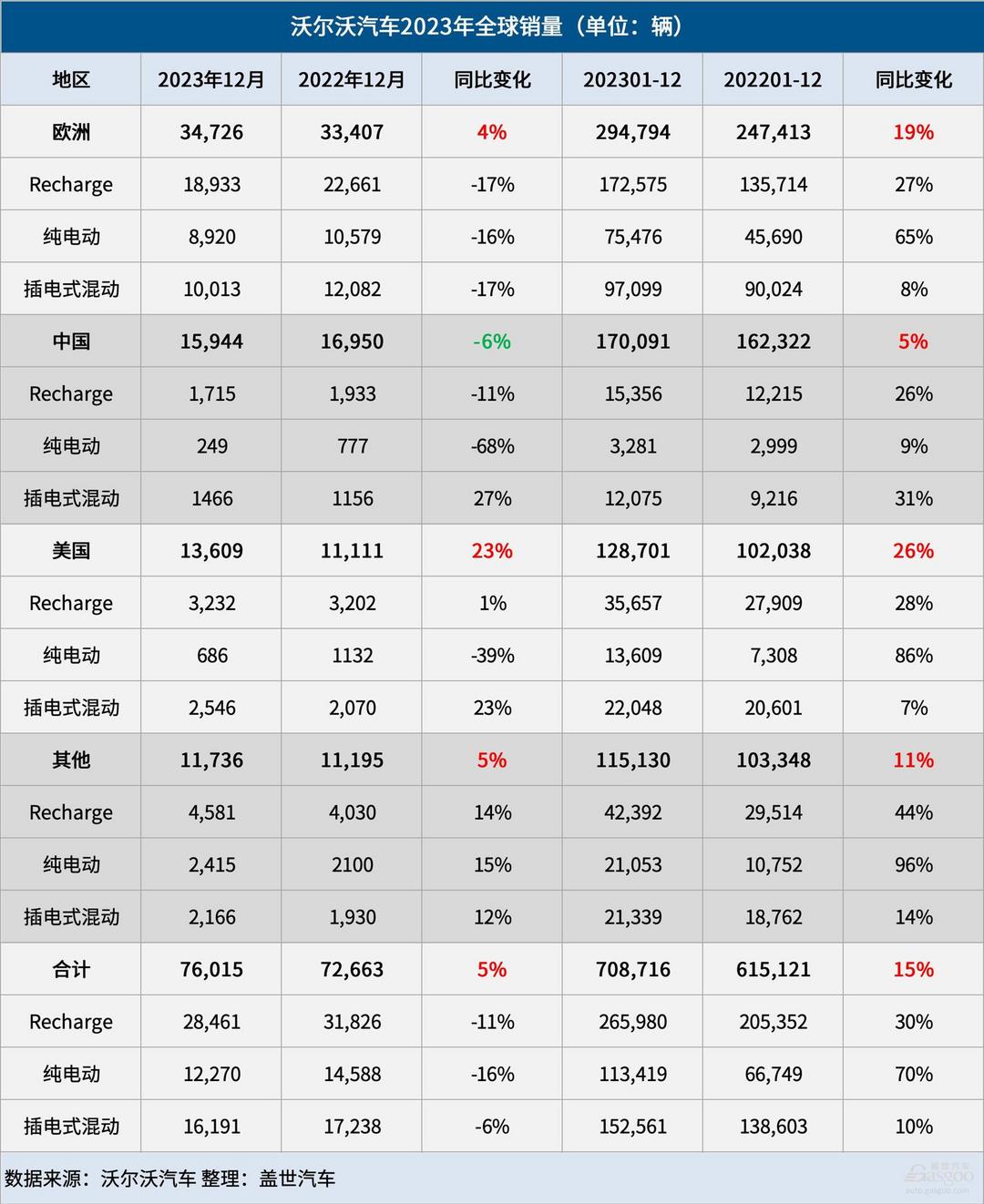 沃尔沃汽车2023年全球销量创新高，纯电销量大涨70%