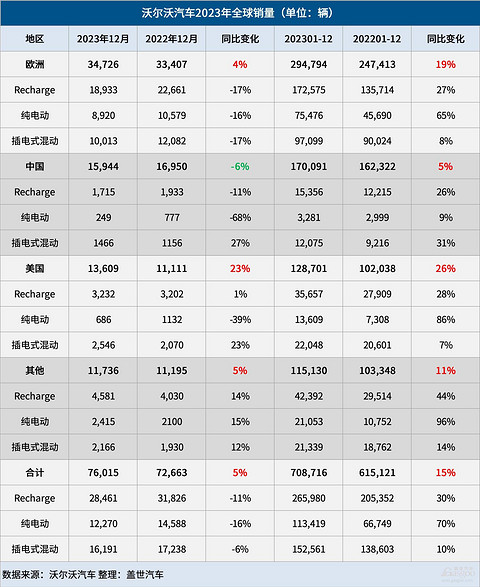 沃尔沃汽车2023年全球销量创新高，纯电销量大涨70%