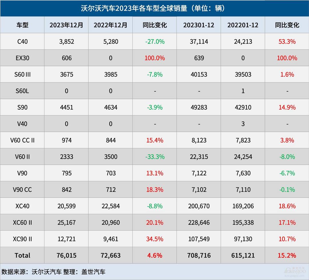 沃爾沃汽車2023年全球銷量創(chuàng)新高，純電銷量大漲70%