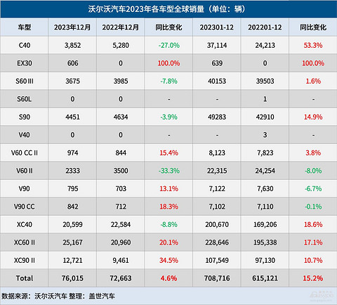 沃尔沃汽车2023年全球销量创新高，纯电销量大涨70%