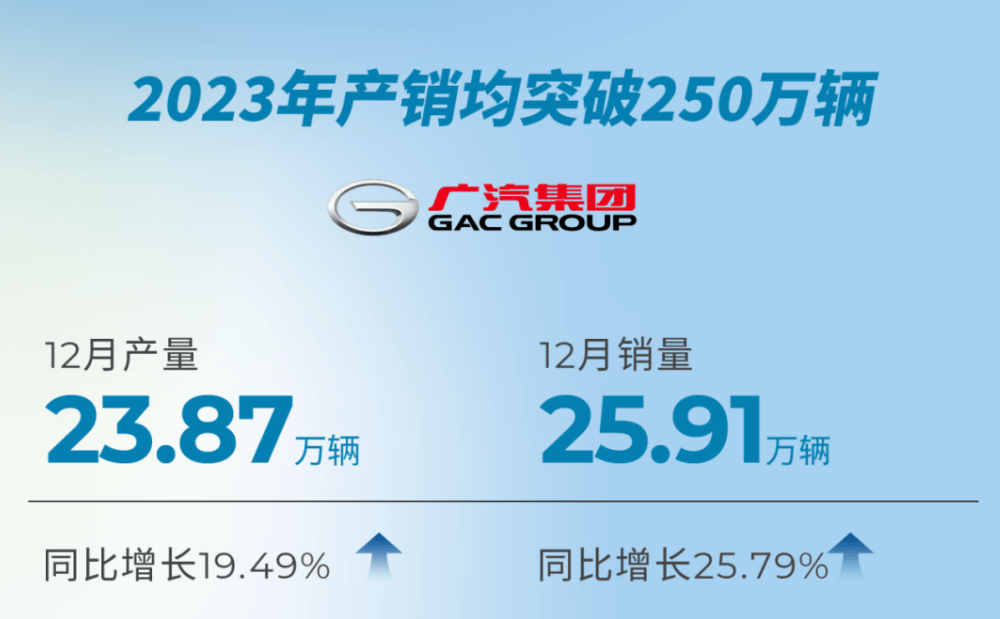 自主進(jìn)，合資退，廣汽集團(tuán)2023年累銷250萬臺(tái)