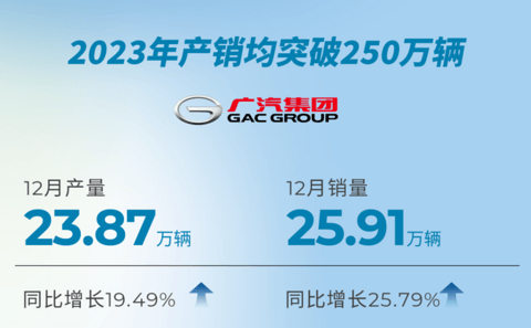 自主进,合资退,广汽集团2023年累销250万台
