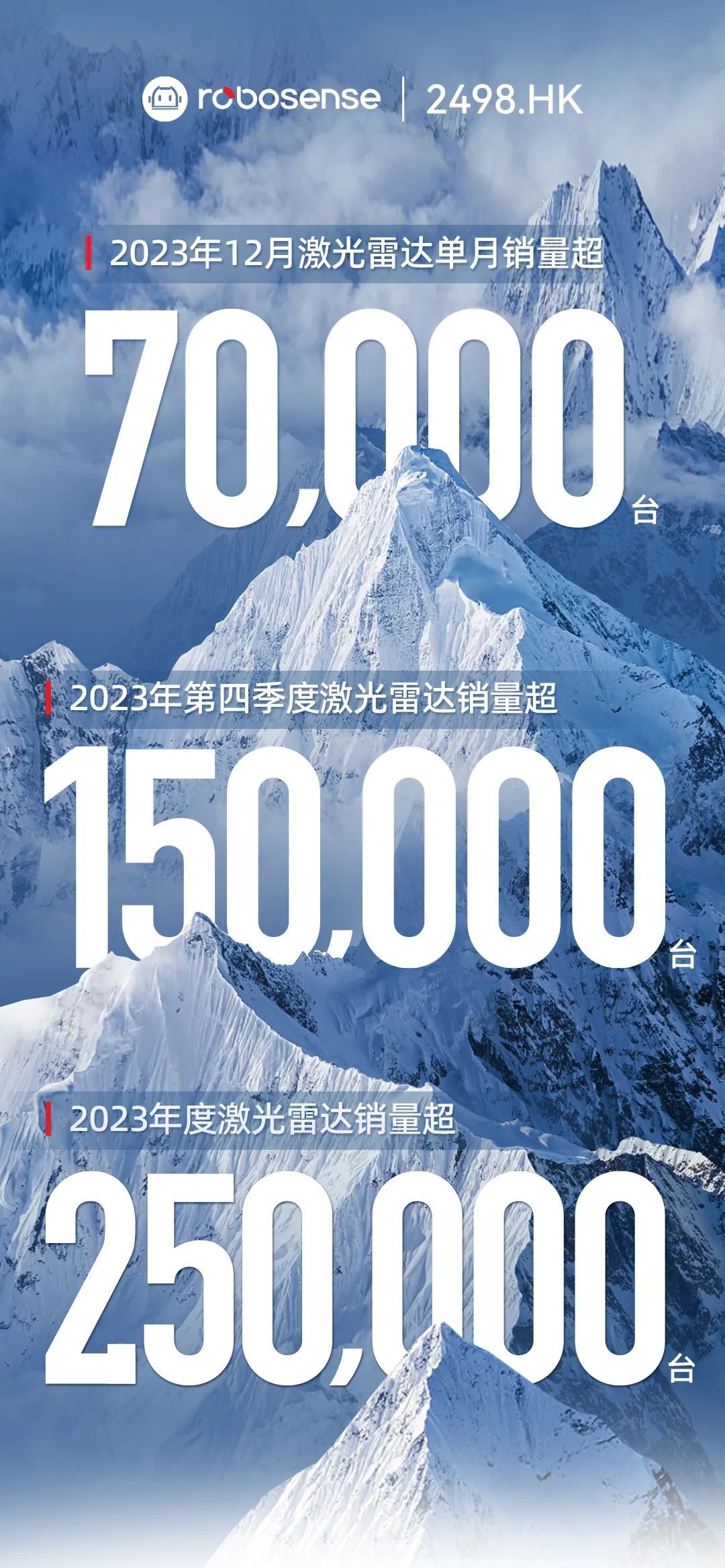 再刷記錄！速騰聚創(chuàng)12月激光雷達銷量超7萬臺，全年交付首破25萬臺