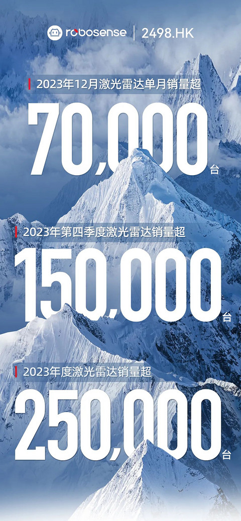 再刷记录!速腾聚创12月激光雷达销量超7万台,全年交付首破25万台