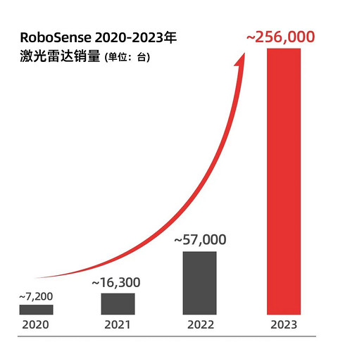 再刷记录!速腾聚创12月激光雷达销量超7万台,全年交付首破25万台