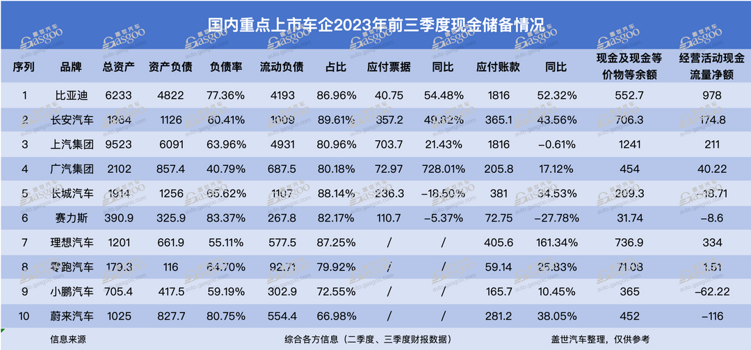 车企中，谁是现金流“之王”？