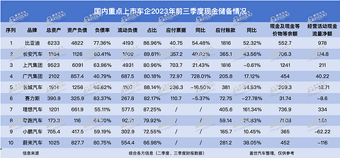 车企中,谁是现金流“之王”?