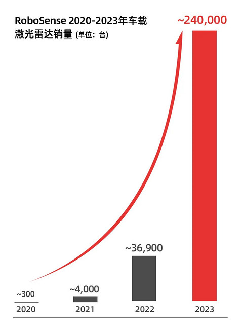 再刷记录!速腾聚创12月激光雷达销量超7万台,全年交付首破25万台