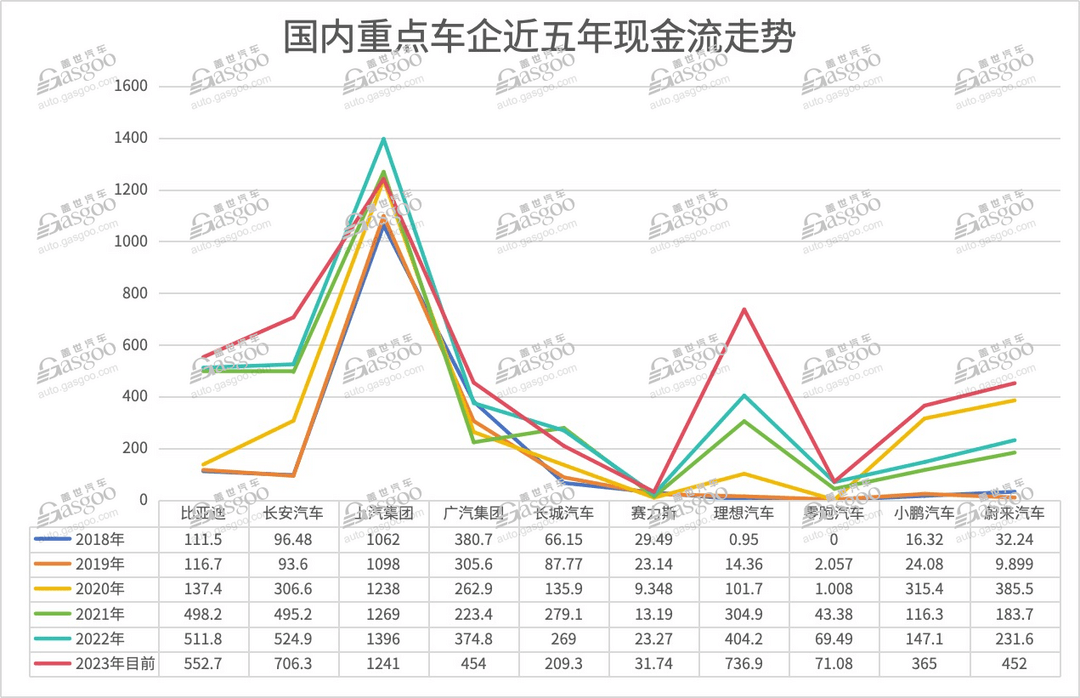 车企中，谁是现金流“之王”？