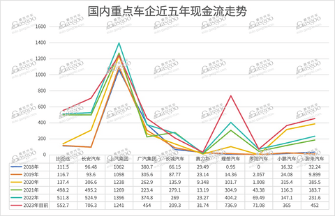 车企中,谁是现金流“之王”?
