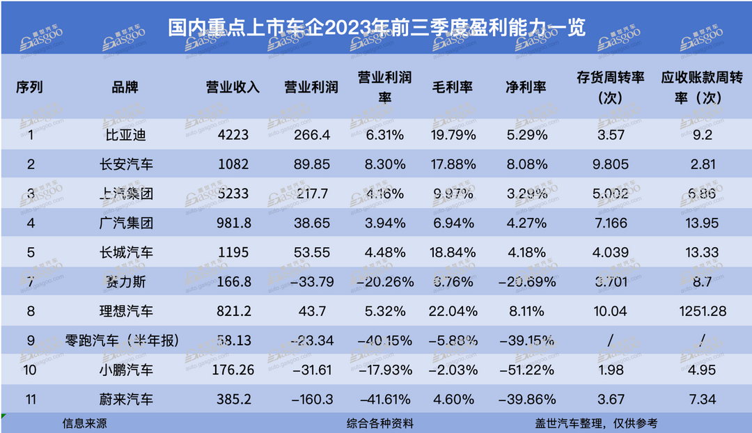 车企中，谁是现金流“之王”？