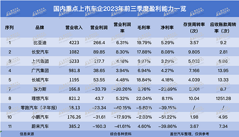 车企中,谁是现金流“之王”?