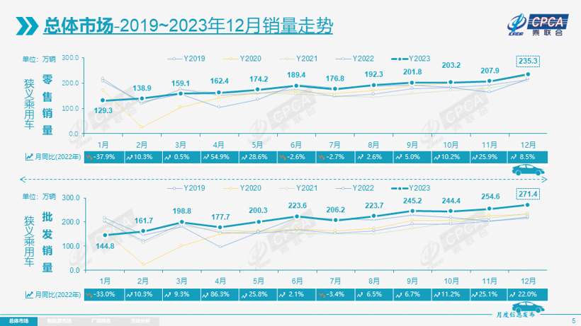 2023年乘用车市场零售近2170万辆，2024年稳迎“开门红”？