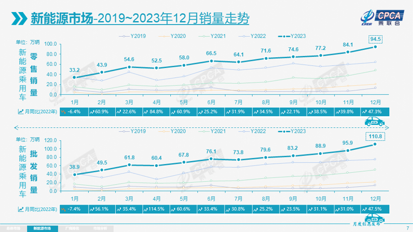 2023年乘用车市场零售近2170万辆，2024年稳迎“开门红”？