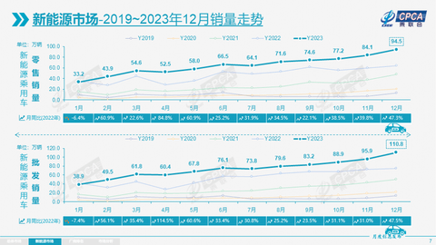 2023年乘用车市场零售近2170万辆，2024年稳迎“开门红”？