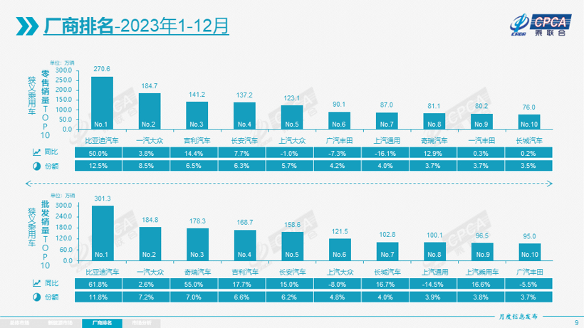 2023年乘用车市场零售近2170万辆，2024年稳迎“开门红”？