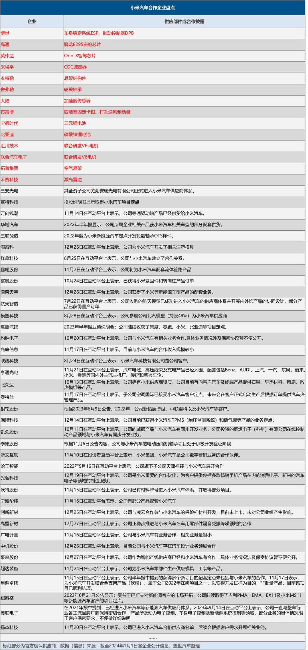 小米汽車，一桌“好菜”攢了個局？