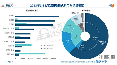 又一车企入局,2024年增程乘用车市有望超百万辆