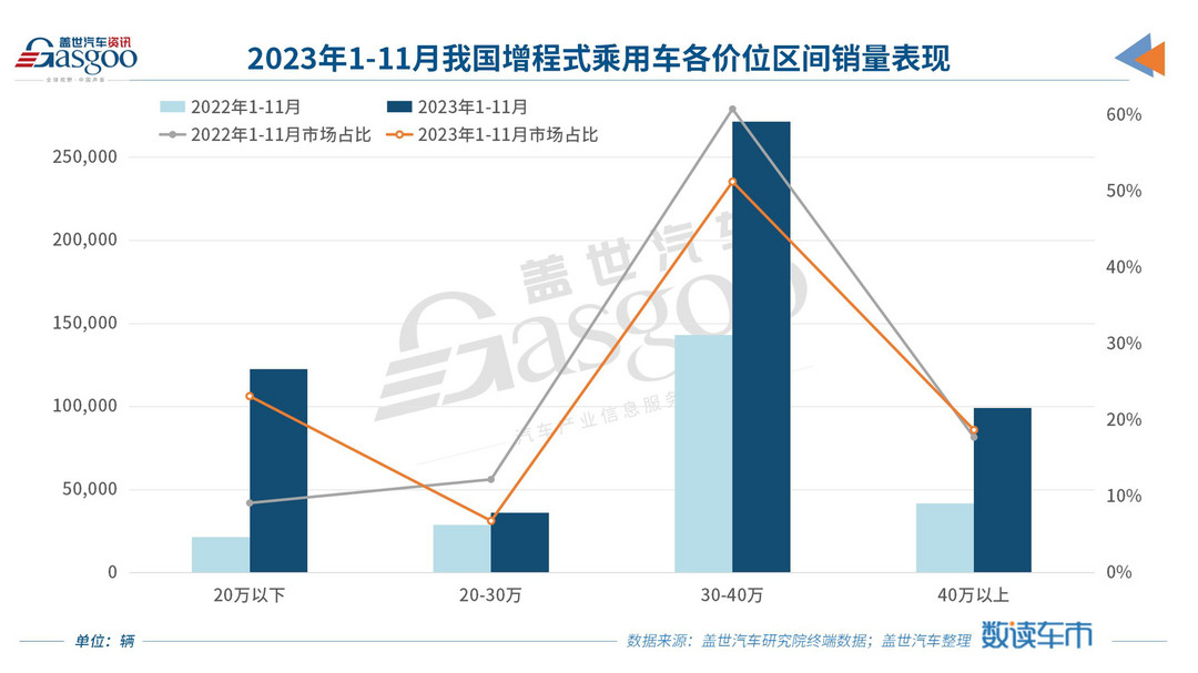 又一車企入局，2024年增程乘用車市有望超百萬輛