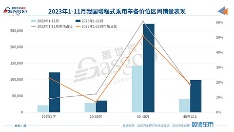 又一车企入局,2024年增程乘用车市有望超百万辆
