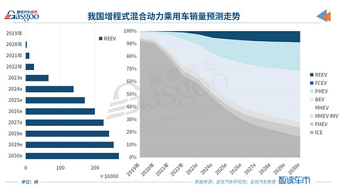 又一车企入局,2024年增程乘用车市有望超百万辆