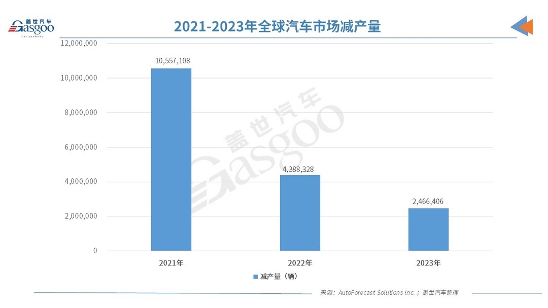 損失1700萬(wàn)輛車后，車企悟了