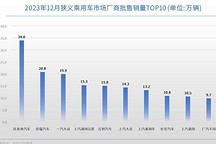 12月车企销量TOP10:比亚迪再破纪录,合资车企年底集体冲量