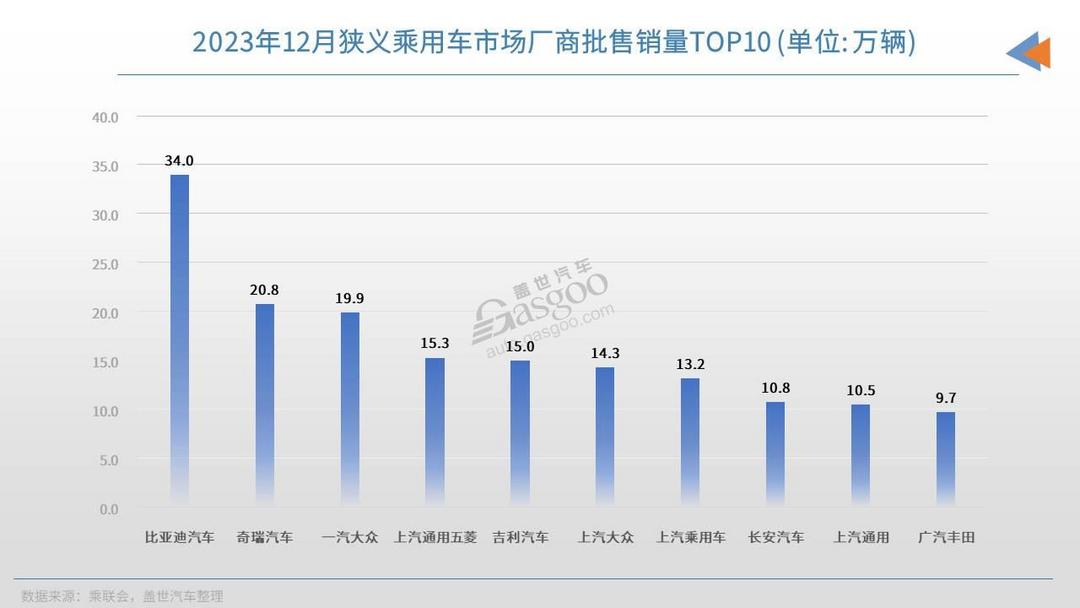 12月車企銷量TOP10：比亞迪再破紀(jì)錄，合資車企年底集體沖量