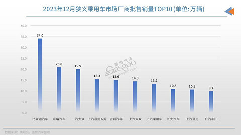 12月车企销量TOP10:比亚迪再破纪录,合资车企年底集体冲量