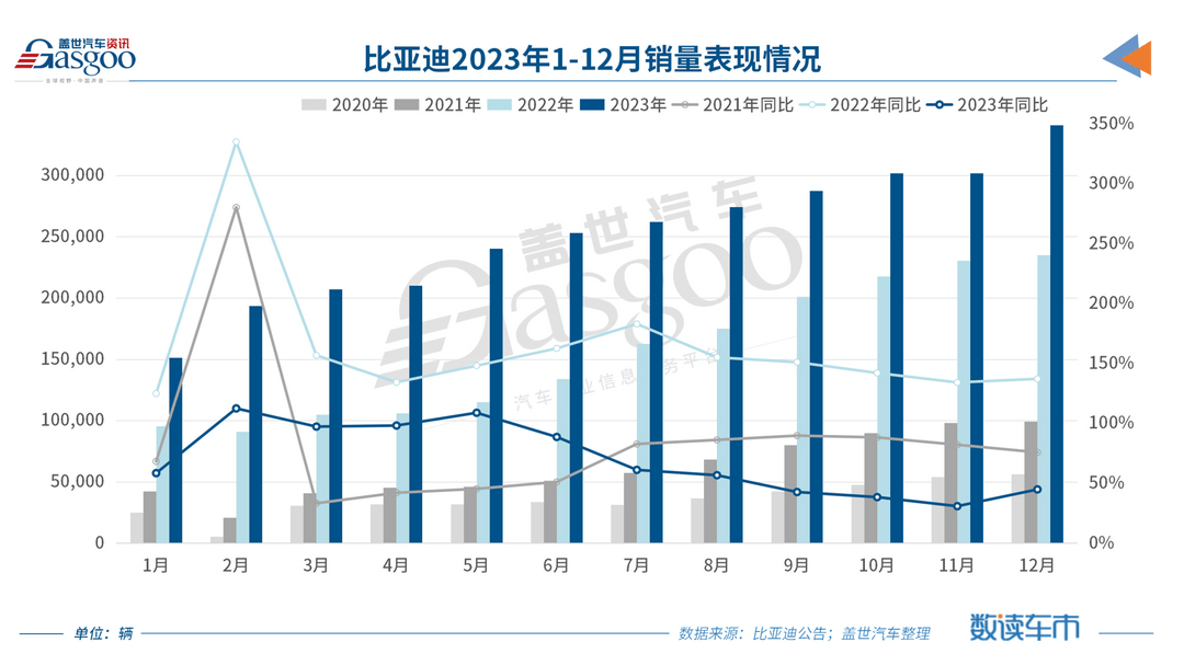 12月车企销量TOP10：比亚迪再破纪录，合资车企年底集体冲量