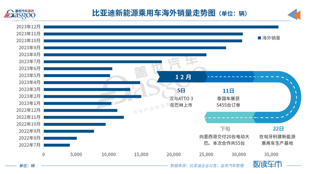 12月车企销量TOP10：比亚迪再破纪录，合资车企年底集体冲量